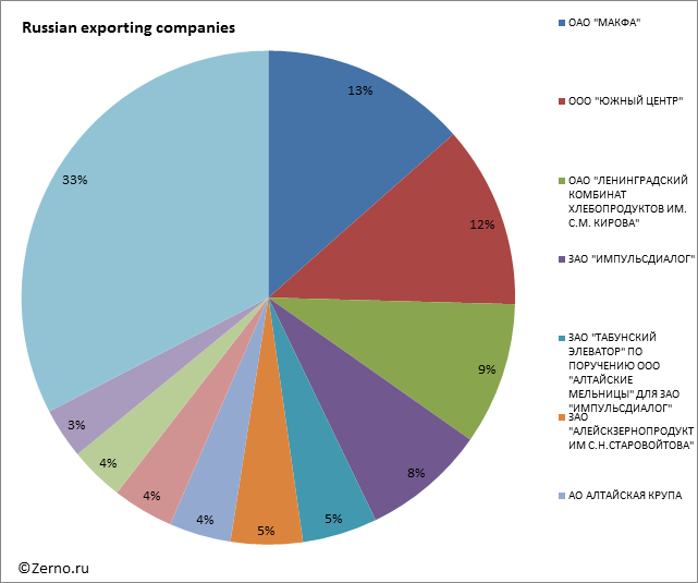 Russian exporting companies